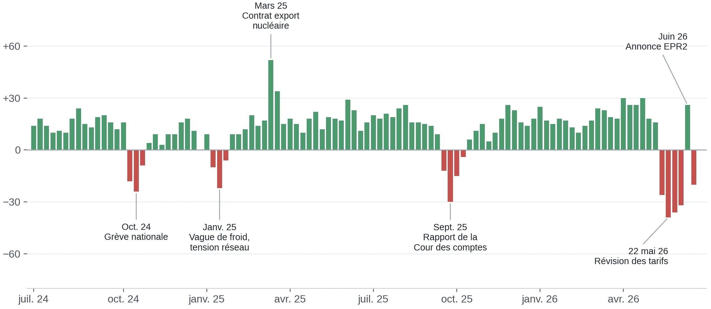 Bar chart: weekly balance between favorable and unfavorable articles, annotated with the events that explain it.